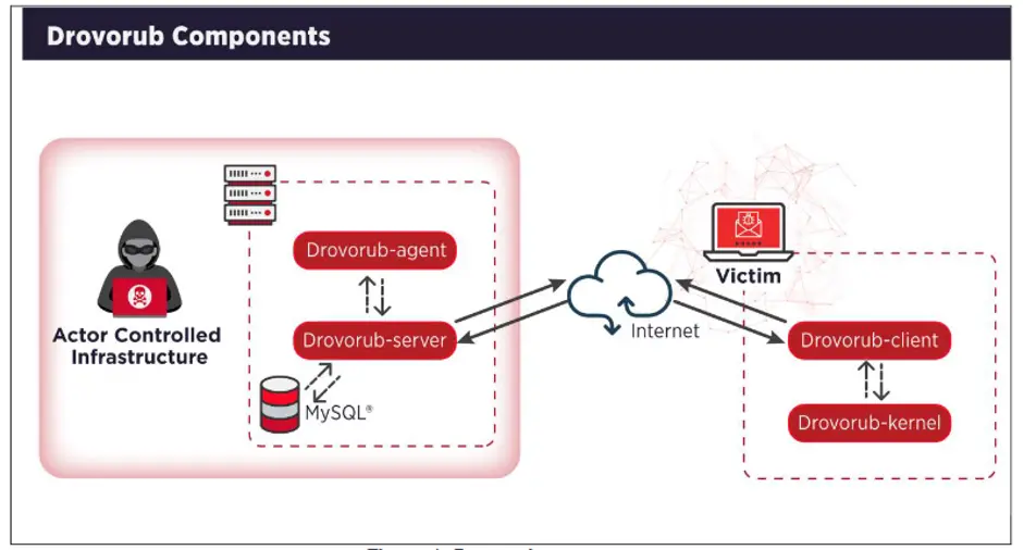 NSA and FBI warn about national security threat due to new Linux malware 1 drovorub components