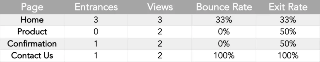 Bounce Rate vs Exit Rate 5 exit vs bounce table 1