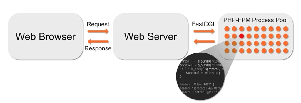 php fpm pool