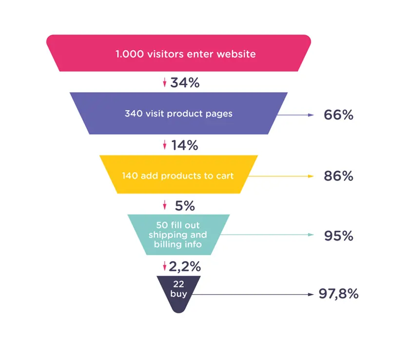 Bounce Rate vs Exit Rate 6 Conversion funnel