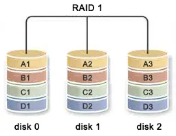Upgrade RAID1 to RAID5 without losing data 1 RAID 1