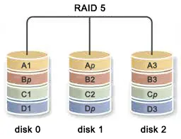 Upgrade RAID1 to RAID5 without losing data 2 RAID 5